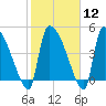 Tide chart for Champney Island, Brunswick, Darien, Altamaha River, Georgia on 2024/02/12