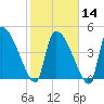 Tide chart for Champney Island, Brunswick, Darien, Altamaha River, Georgia on 2024/02/14
