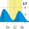 Tide chart for Champney Island, Brunswick, Darien, Altamaha River, Georgia on 2024/02/17