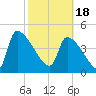 Tide chart for Champney Island, Brunswick, Darien, Altamaha River, Georgia on 2024/02/18