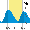 Tide chart for Champney Island, Brunswick, Darien, Altamaha River, Georgia on 2024/02/20