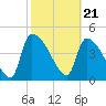 Tide chart for Champney Island, Brunswick, Darien, Altamaha River, Georgia on 2024/02/21