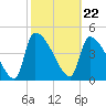 Tide chart for Champney Island, Brunswick, Darien, Altamaha River, Georgia on 2024/02/22