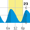 Tide chart for Champney Island, Brunswick, Darien, Altamaha River, Georgia on 2024/02/23