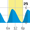 Tide chart for Champney Island, Brunswick, Darien, Altamaha River, Georgia on 2024/02/25