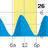 Tide chart for Champney Island, Brunswick, Darien, Altamaha River, Georgia on 2024/02/26