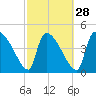 Tide chart for Champney Island, Brunswick, Darien, Altamaha River, Georgia on 2024/02/28