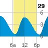 Tide chart for Champney Island, Brunswick, Darien, Altamaha River, Georgia on 2024/02/29