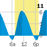 Tide chart for Champney Island, Brunswick, Darien, Altamaha River, Georgia on 2024/03/11