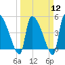 Tide chart for Champney Island, Brunswick, Darien, Altamaha River, Georgia on 2024/03/12