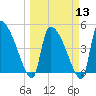Tide chart for Champney Island, Brunswick, Darien, Altamaha River, Georgia on 2024/03/13