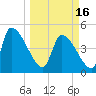 Tide chart for Champney Island, Brunswick, Darien, Altamaha River, Georgia on 2024/03/16
