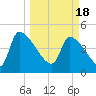 Tide chart for Champney Island, Brunswick, Darien, Altamaha River, Georgia on 2024/03/18