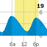Tide chart for Champney Island, Brunswick, Darien, Altamaha River, Georgia on 2024/03/19