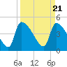 Tide chart for Champney Island, Brunswick, Darien, Altamaha River, Georgia on 2024/03/21