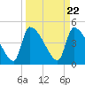 Tide chart for Champney Island, Brunswick, Darien, Altamaha River, Georgia on 2024/03/22