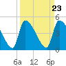 Tide chart for Champney Island, Brunswick, Darien, Altamaha River, Georgia on 2024/03/23