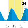 Tide chart for Champney Island, Brunswick, Darien, Altamaha River, Georgia on 2024/03/24