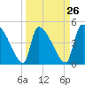 Tide chart for Champney Island, Brunswick, Darien, Altamaha River, Georgia on 2024/03/26