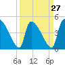 Tide chart for Champney Island, Brunswick, Darien, Altamaha River, Georgia on 2024/03/27