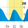 Tide chart for Champney Island, Brunswick, Darien, Altamaha River, Georgia on 2024/03/28
