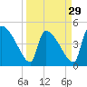 Tide chart for Champney Island, Brunswick, Darien, Altamaha River, Georgia on 2024/03/29