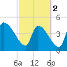 Tide chart for Champney Island, Brunswick, Darien, Altamaha River, Georgia on 2024/03/2