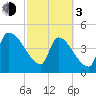 Tide chart for Champney Island, Brunswick, Darien, Altamaha River, Georgia on 2024/03/3