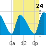 Tide chart for Champney Island, Brunswick, Darien, Altamaha River, Georgia on 2024/04/24