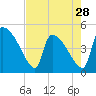 Tide chart for Champney Island, Brunswick, Darien, Altamaha River, Georgia on 2024/04/28
