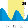 Tide chart for Champney Island, Brunswick, Darien, Altamaha River, Georgia on 2024/04/29