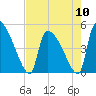 Tide chart for Champney Island, Brunswick, Darien, Altamaha River, Georgia on 2024/05/10