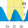 Tide chart for Champney Island, Brunswick, Darien, Altamaha River, Georgia on 2024/05/11