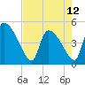Tide chart for Champney Island, Brunswick, Darien, Altamaha River, Georgia on 2024/05/12