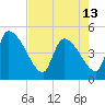 Tide chart for Champney Island, Brunswick, Darien, Altamaha River, Georgia on 2024/05/13
