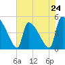 Tide chart for Champney Island, Brunswick, Darien, Altamaha River, Georgia on 2024/05/24