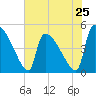 Tide chart for Champney Island, Brunswick, Darien, Altamaha River, Georgia on 2024/05/25