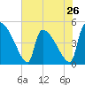 Tide chart for Champney Island, Brunswick, Darien, Altamaha River, Georgia on 2024/05/26
