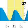 Tide chart for Champney Island, Brunswick, Darien, Altamaha River, Georgia on 2024/05/27