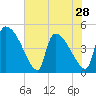 Tide chart for Champney Island, Brunswick, Darien, Altamaha River, Georgia on 2024/05/28