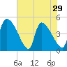 Tide chart for Champney Island, Brunswick, Darien, Altamaha River, Georgia on 2024/05/29