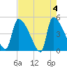 Tide chart for Champney Island, Brunswick, Darien, Altamaha River, Georgia on 2024/05/4