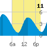 Tide chart for Champney Island, Brunswick, Darien, Altamaha River, Georgia on 2024/06/11