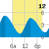 Tide chart for Champney Island, Brunswick, Darien, Altamaha River, Georgia on 2024/06/12