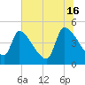 Tide chart for Champney Island, Brunswick, Darien, Altamaha River, Georgia on 2024/06/16