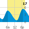 Tide chart for Champney Island, Brunswick, Darien, Altamaha River, Georgia on 2024/06/17