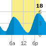 Tide chart for Champney Island, Brunswick, Darien, Altamaha River, Georgia on 2024/06/18