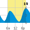 Tide chart for Champney Island, Brunswick, Darien, Altamaha River, Georgia on 2024/06/19