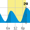 Tide chart for Champney Island, Brunswick, Darien, Altamaha River, Georgia on 2024/06/20