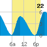 Tide chart for Champney Island, Brunswick, Darien, Altamaha River, Georgia on 2024/06/22